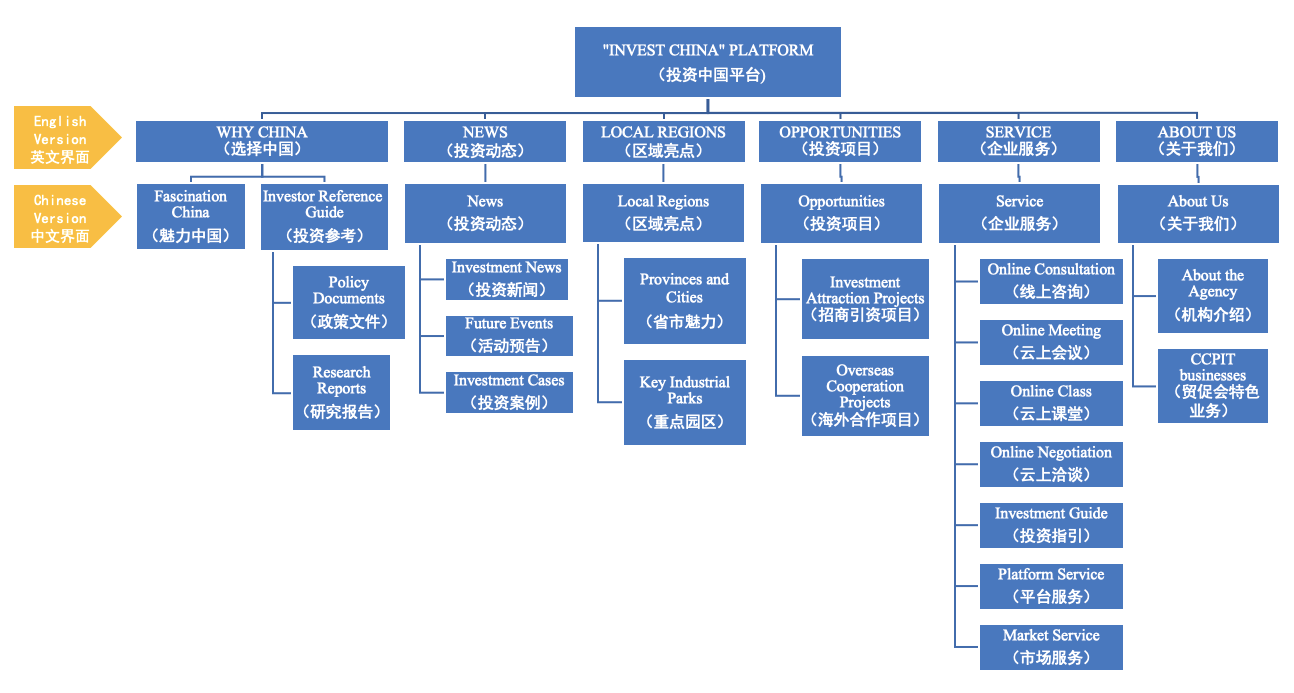Planowana strutura platformy "Invest China"